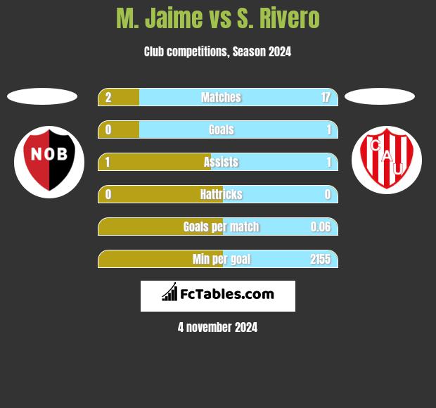 M. Jaime vs S. Rivero h2h player stats