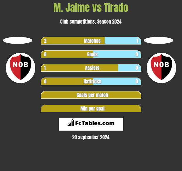 M. Jaime vs Tirado h2h player stats