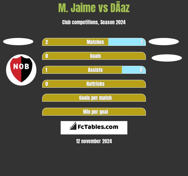 M. Jaime vs DÃ­az h2h player stats