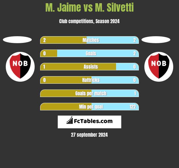 M. Jaime vs M. Silvetti h2h player stats