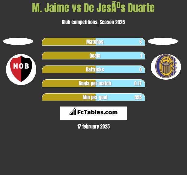 M. Jaime vs De JesÃºs Duarte h2h player stats