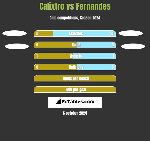 Calixtro vs Fernandes h2h player stats