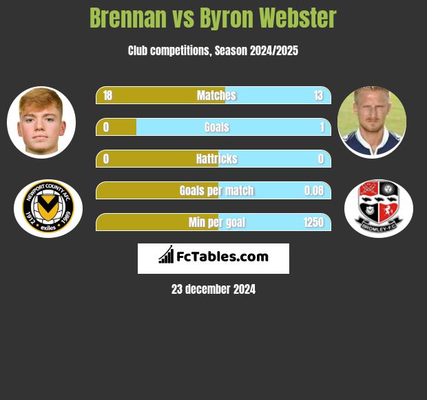 Brennan vs Byron Webster h2h player stats