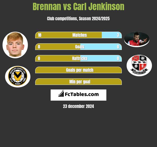 Brennan vs Carl Jenkinson h2h player stats