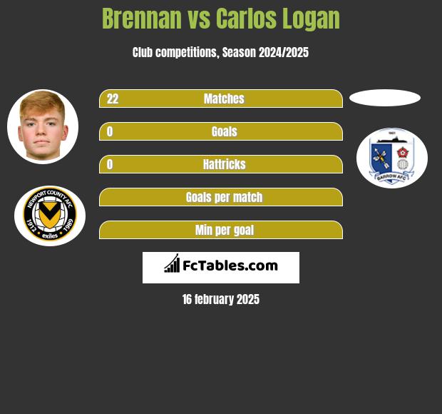 Brennan vs Carlos Logan h2h player stats