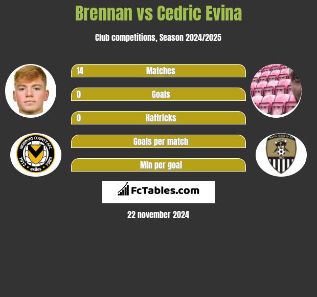 Brennan vs Cedric Evina h2h player stats