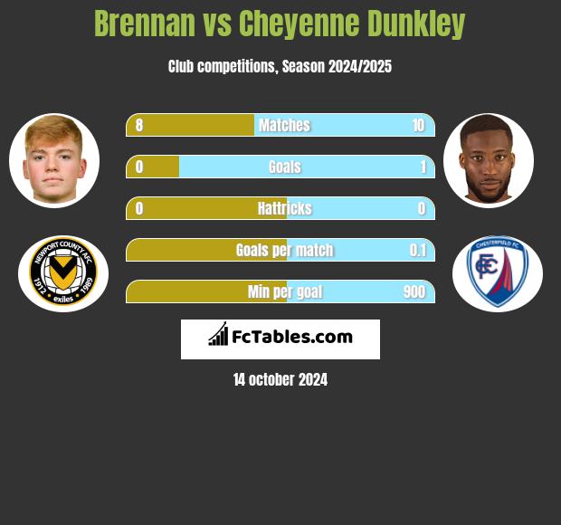 Brennan vs Cheyenne Dunkley h2h player stats