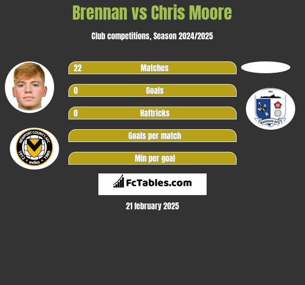 Brennan vs Chris Moore h2h player stats