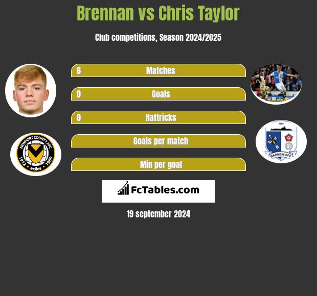 Brennan vs Chris Taylor h2h player stats