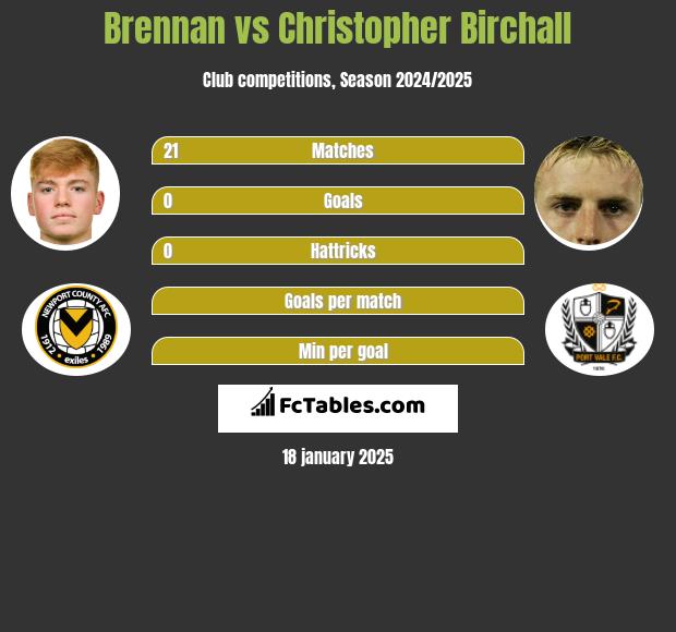 Brennan vs Christopher Birchall h2h player stats