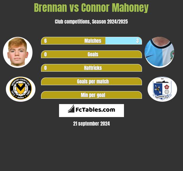 Brennan vs Connor Mahoney h2h player stats