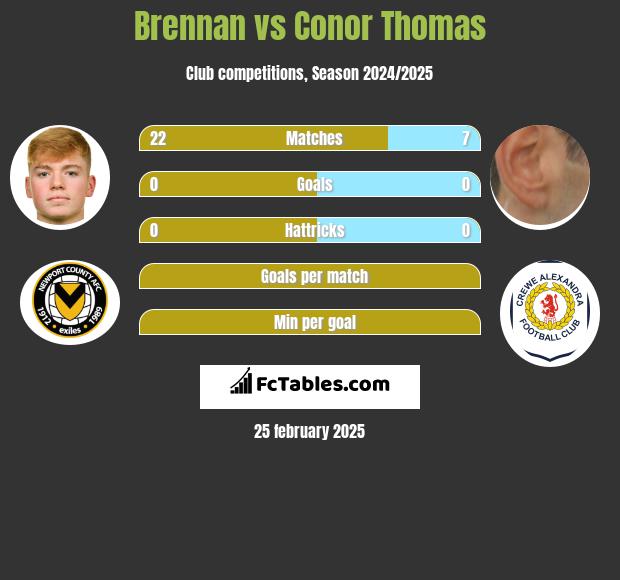 Brennan vs Conor Thomas h2h player stats