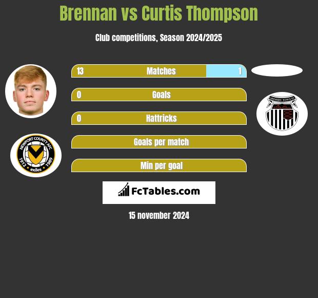 Brennan vs Curtis Thompson h2h player stats