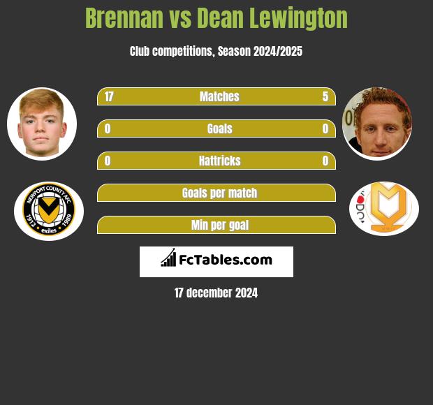 Brennan vs Dean Lewington h2h player stats