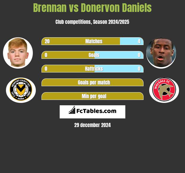 Brennan vs Donervon Daniels h2h player stats