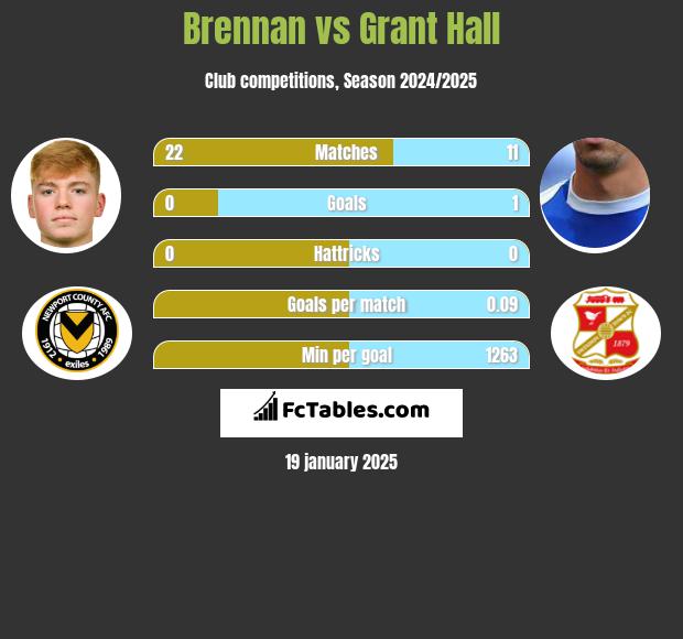 Brennan vs Grant Hall h2h player stats