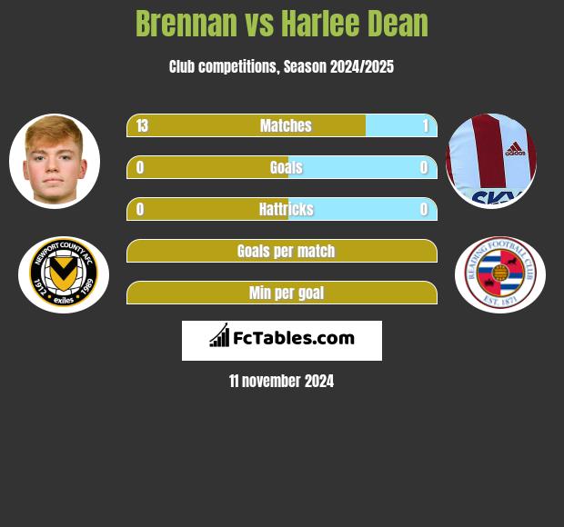 Brennan vs Harlee Dean h2h player stats