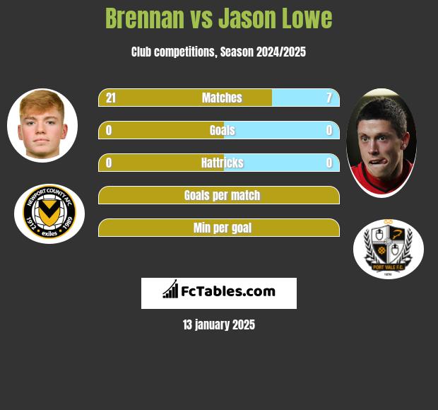 Brennan vs Jason Lowe h2h player stats