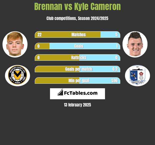 Brennan vs Kyle Cameron h2h player stats