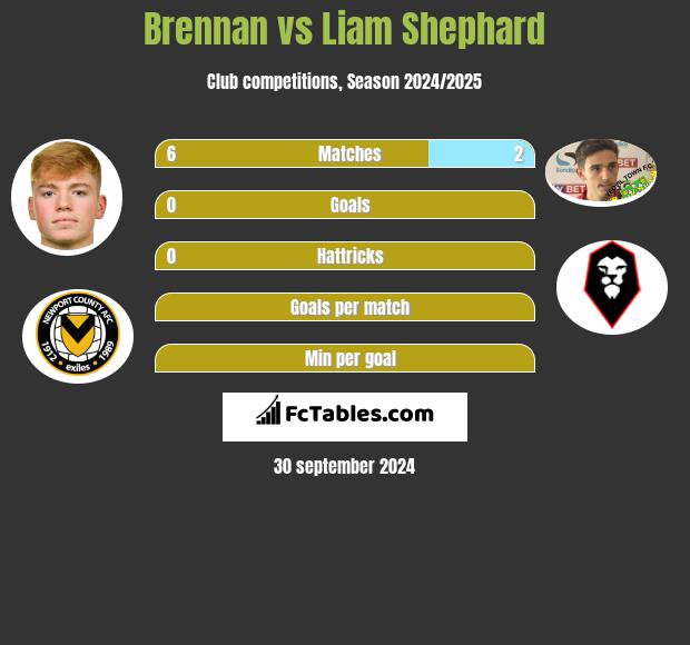 Brennan vs Liam Shephard h2h player stats