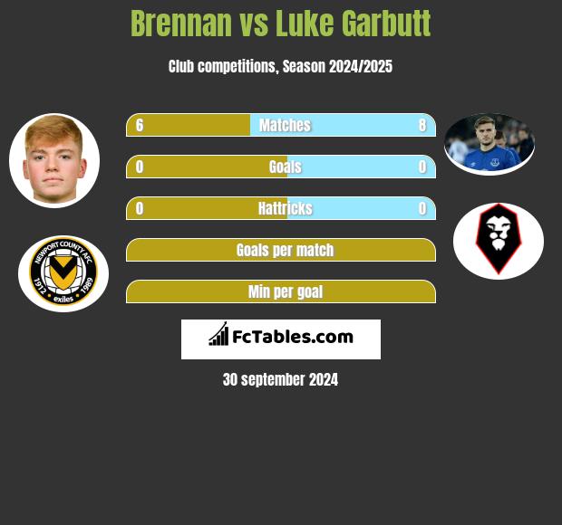 Brennan vs Luke Garbutt h2h player stats