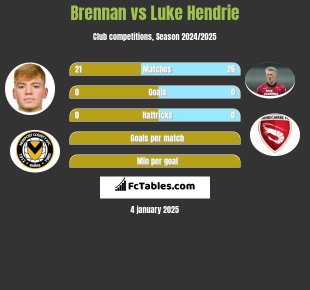 Brennan vs Luke Hendrie h2h player stats