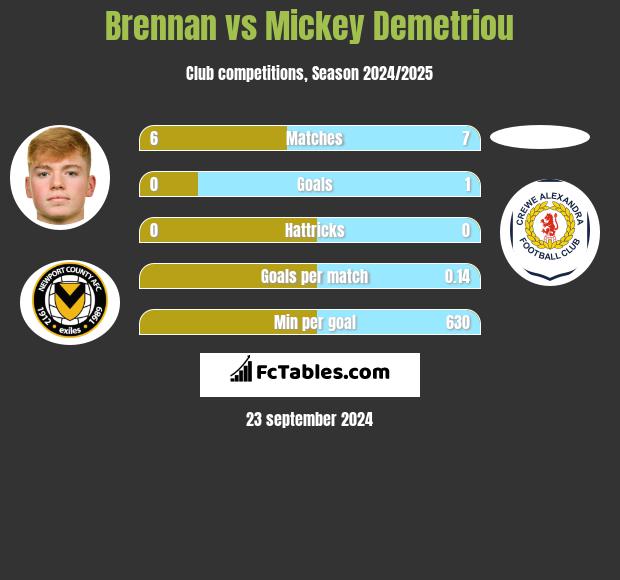 Brennan vs Mickey Demetriou h2h player stats