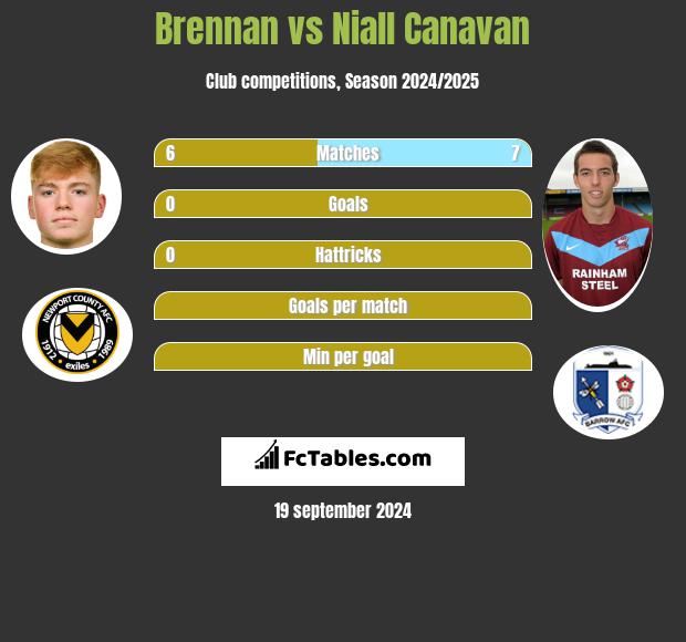 Brennan vs Niall Canavan h2h player stats