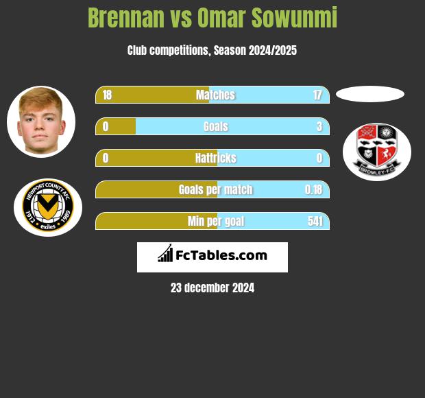 Brennan vs Omar Sowunmi h2h player stats