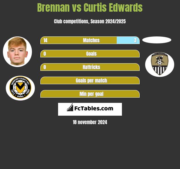 Brennan vs Curtis Edwards h2h player stats