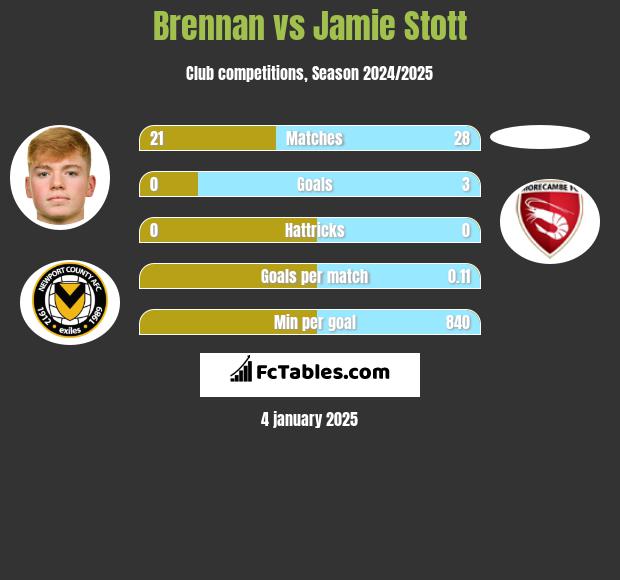 Brennan vs Jamie Stott h2h player stats