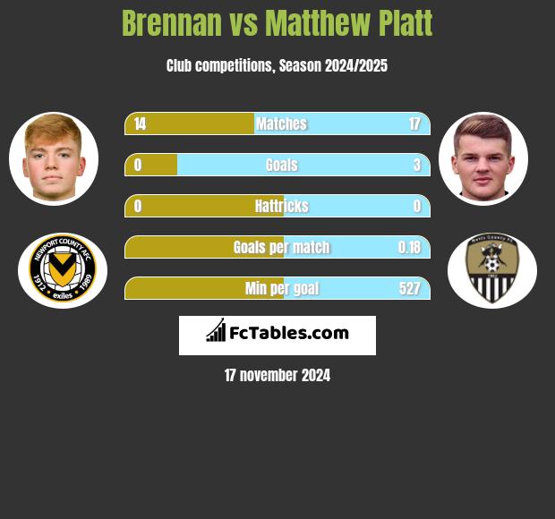 Brennan vs Matthew Platt h2h player stats