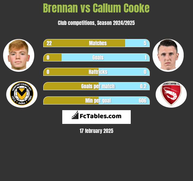 Brennan vs Callum Cooke h2h player stats