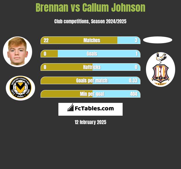 Brennan vs Callum Johnson h2h player stats