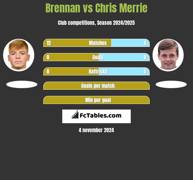 Brennan vs Chris Merrie h2h player stats