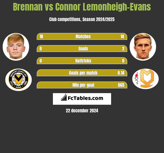 Brennan vs Connor Lemonheigh-Evans h2h player stats