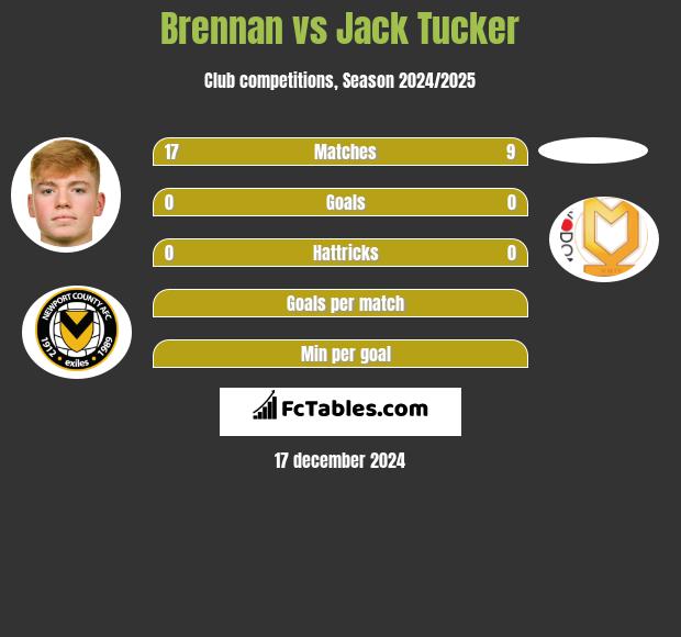 Brennan vs Jack Tucker h2h player stats