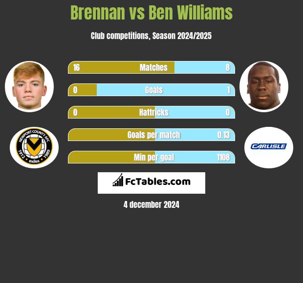 Brennan vs Ben Williams h2h player stats