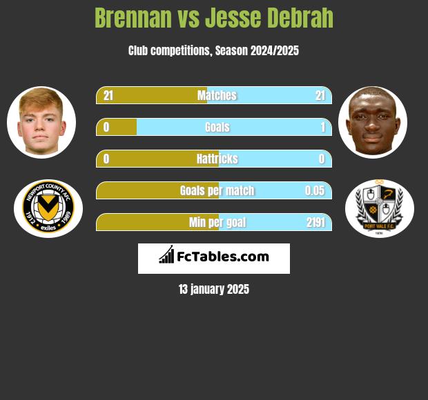 Brennan vs Jesse Debrah h2h player stats