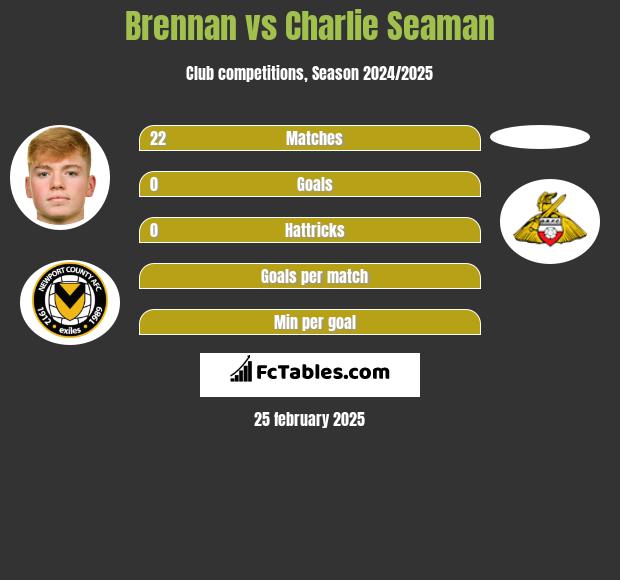 Brennan vs Charlie Seaman h2h player stats