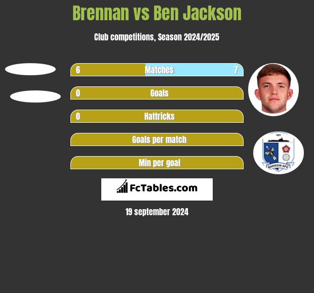 Brennan vs Ben Jackson h2h player stats