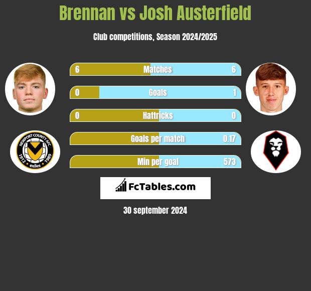 Brennan vs Josh Austerfield h2h player stats