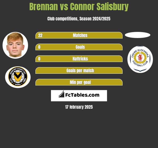 Brennan vs Connor Salisbury h2h player stats