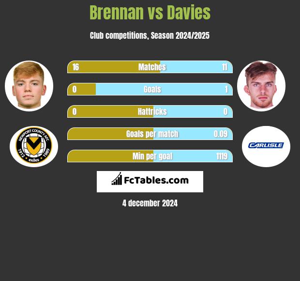 Brennan vs Davies h2h player stats