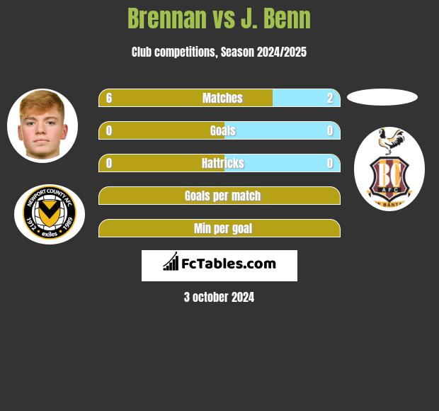 Brennan vs J. Benn h2h player stats