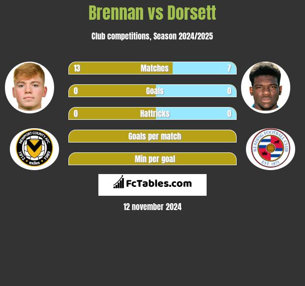 Brennan vs Dorsett h2h player stats