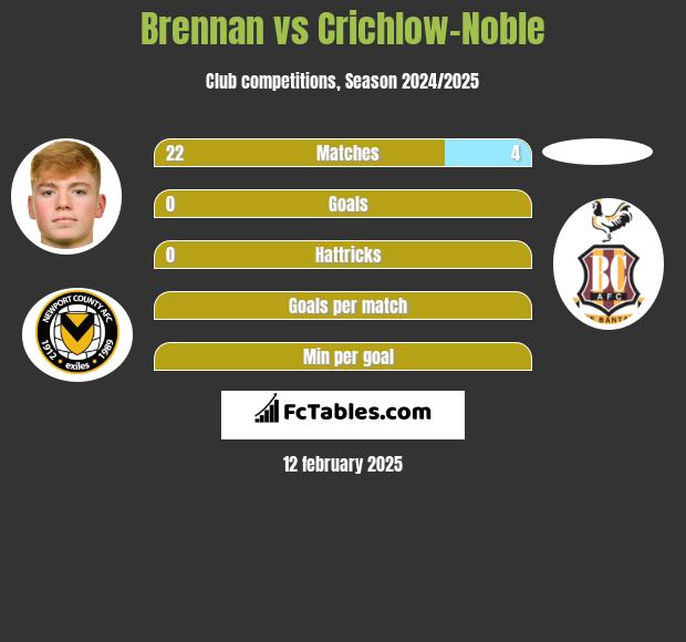 Brennan vs Crichlow-Noble h2h player stats