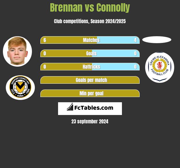 Brennan vs Connolly h2h player stats