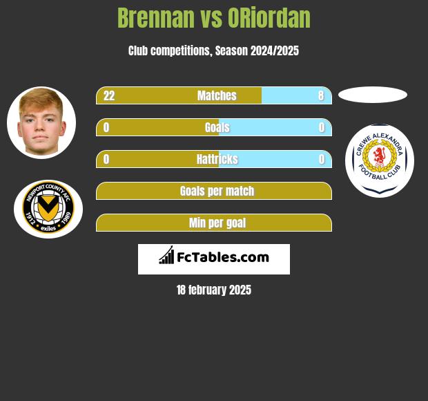 Brennan vs ORiordan h2h player stats