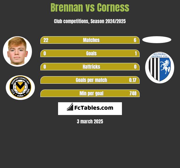 Brennan vs Corness h2h player stats